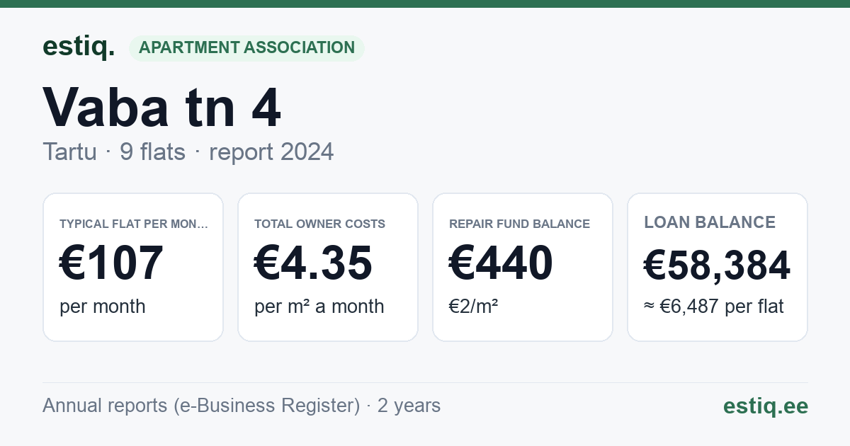 Tartu linn, Vaba tn 4 korteriühistu: key figures 2024 — typical flat €107 a month