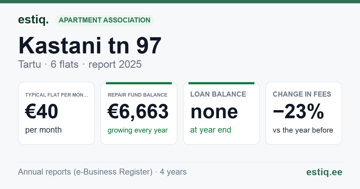 Tartu linn, Kastani tn 97 // 99 // 101 korteriühistu: key figures 2025 — typical flat €40 a month