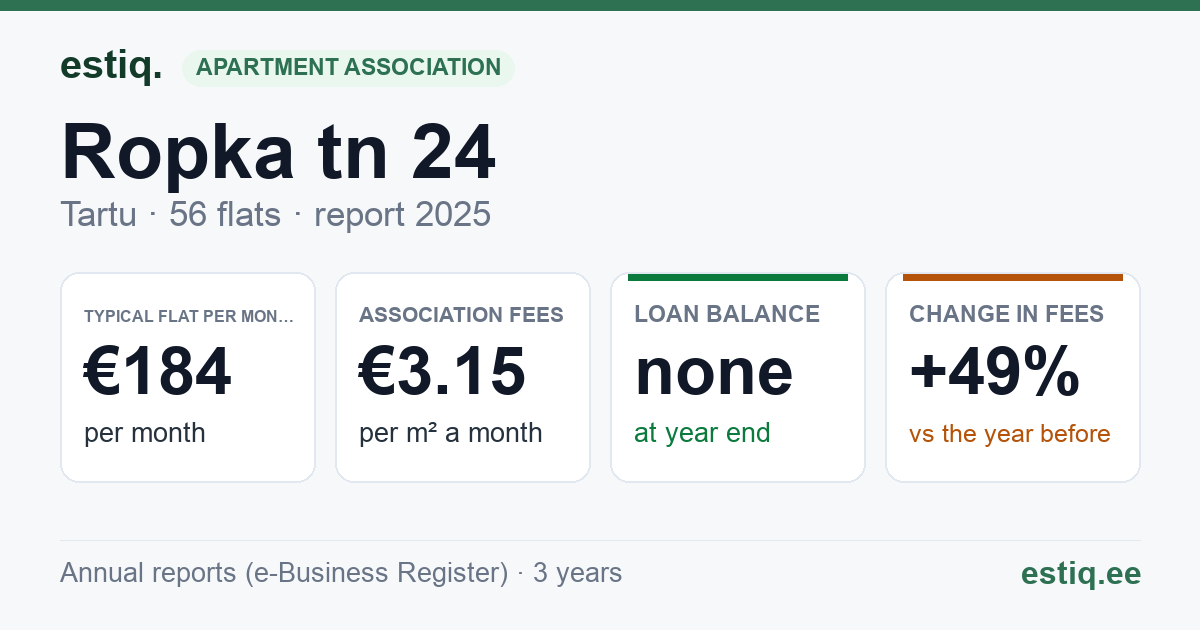 Tartu linn, Ropka tn 24 korteriühistu: key figures 2025 — typical flat €184 a month
