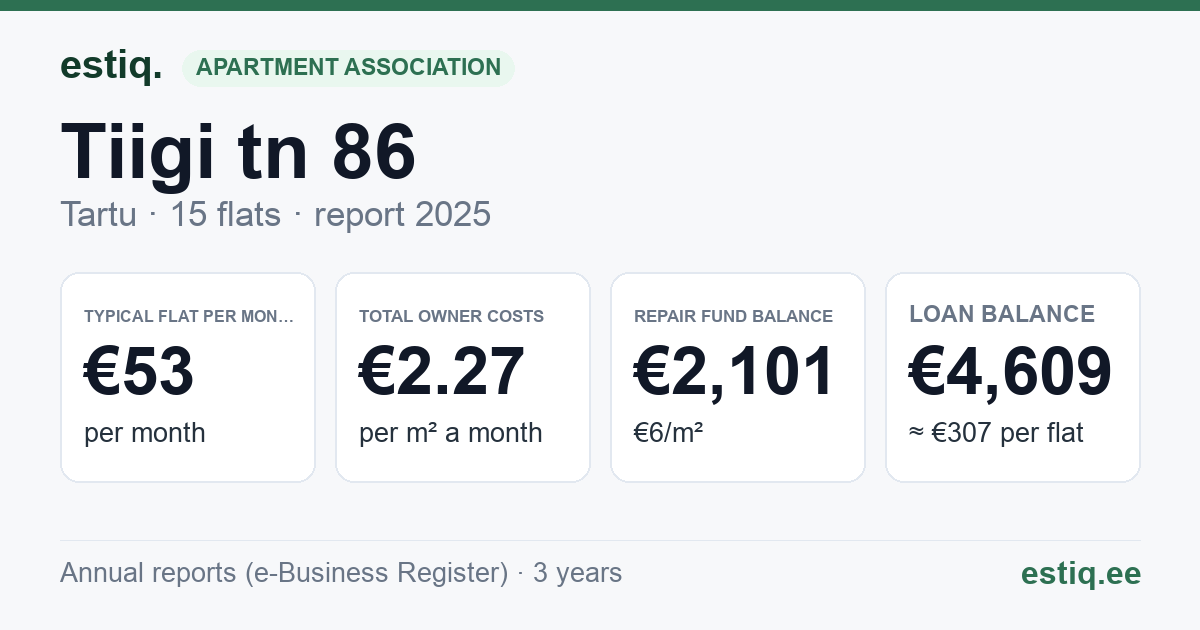Tartu linn, Tiigi tn 86 korteriühistu: key figures 2025 — typical flat €53 a month