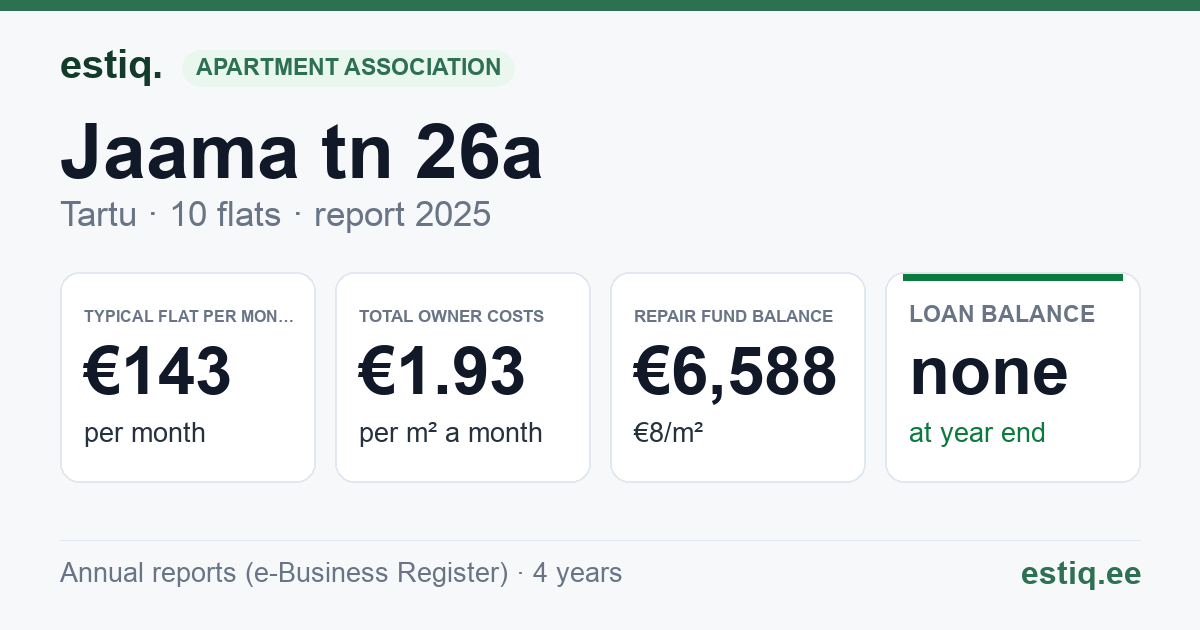 Tartu linn, Jaama tn 26a // 26b korteriühistu: key figures 2025 — typical flat €143 a month