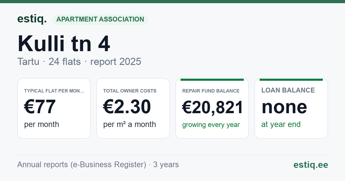 Tartu linn, Kulli tn 4 korteriühistu: key figures 2025 — typical flat €77 a month