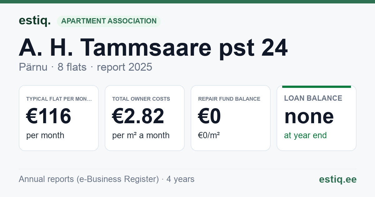 Pärnu linn, A. H. Tammsaare pst 24 korteriühistu: key figures 2025 — typical flat €116 a month