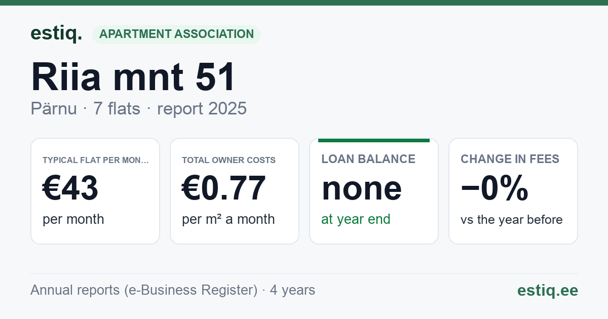 Pärnu linn, Riia mnt 51 korteriühistu: key figures 2025 — typical flat €43 a month
