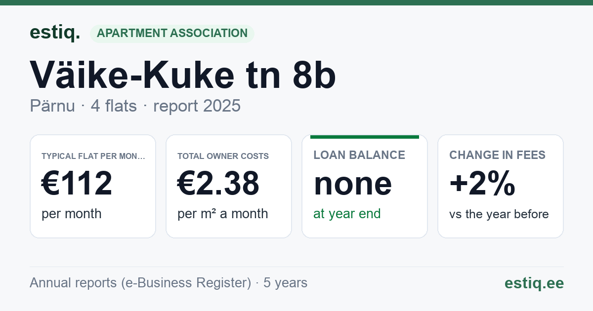 Pärnu linn, Väike-Kuke tn 8b korteriühistu: key figures 2025 — typical flat €112 a month