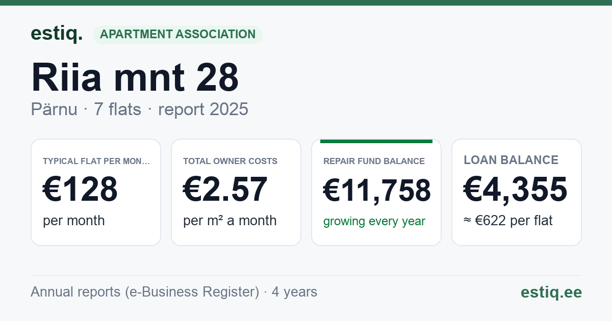 Pärnu linn, Riia mnt 28 korteriühistu: key figures 2025 — typical flat €128 a month