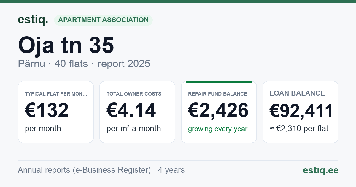 Pärnu linn, Oja tn 35 korteriühistu: key figures 2025 — typical flat €132 a month