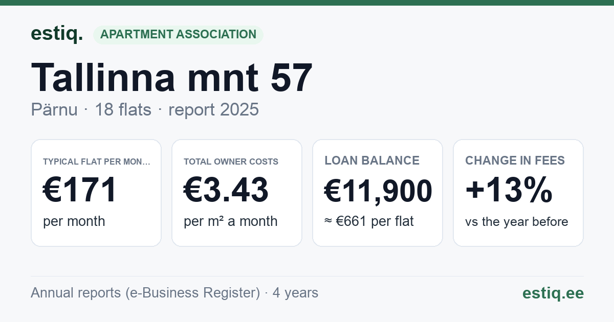 Pärnu linn, Tallinna mnt 57 korteriühistu: key figures 2025 — typical flat €171 a month