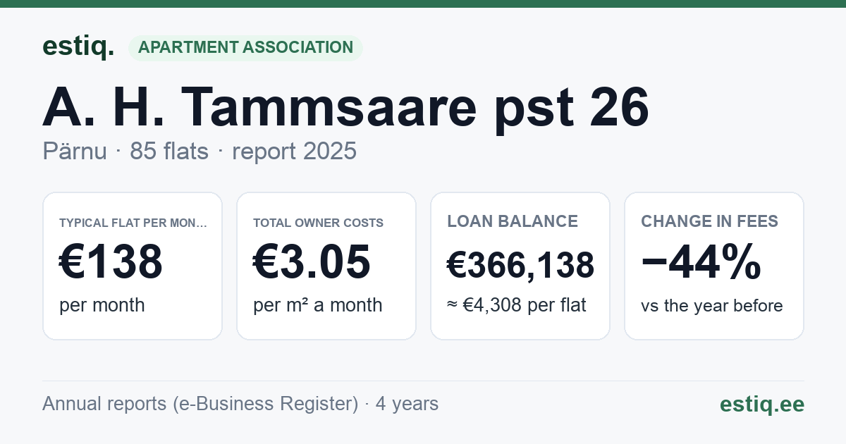 Pärnu linn, A. H. Tammsaare pst 26 korteriühistu: key figures 2025 — typical flat €138 a month