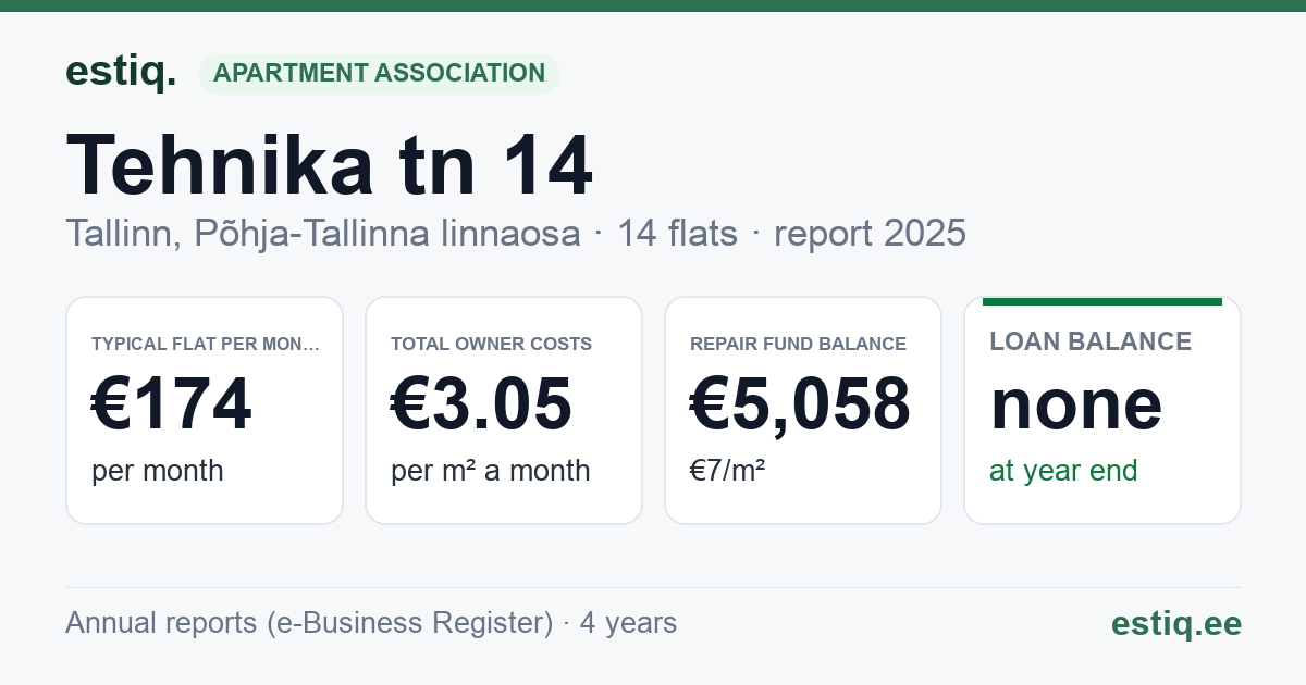 Tallinn, Tehnika tn 14 korteriühistu: key figures 2025 — typical flat €174 a month