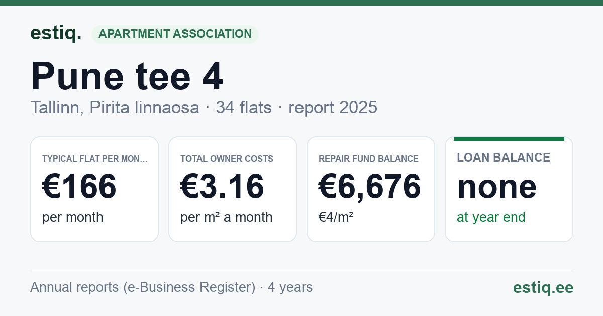 Tallinn, Pune tee 4 korteriühistu: key figures 2025 — typical flat €166 a month