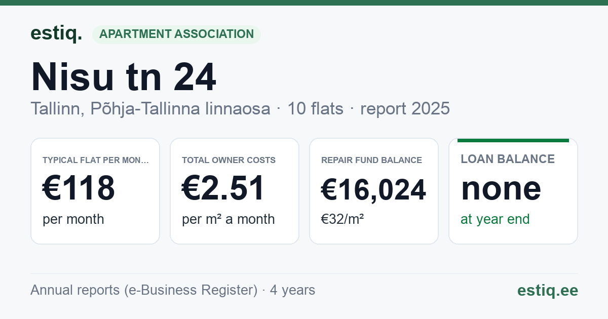 Tallinn, Nisu tn 24 korteriühistu: key figures 2025 — typical flat €118 a month