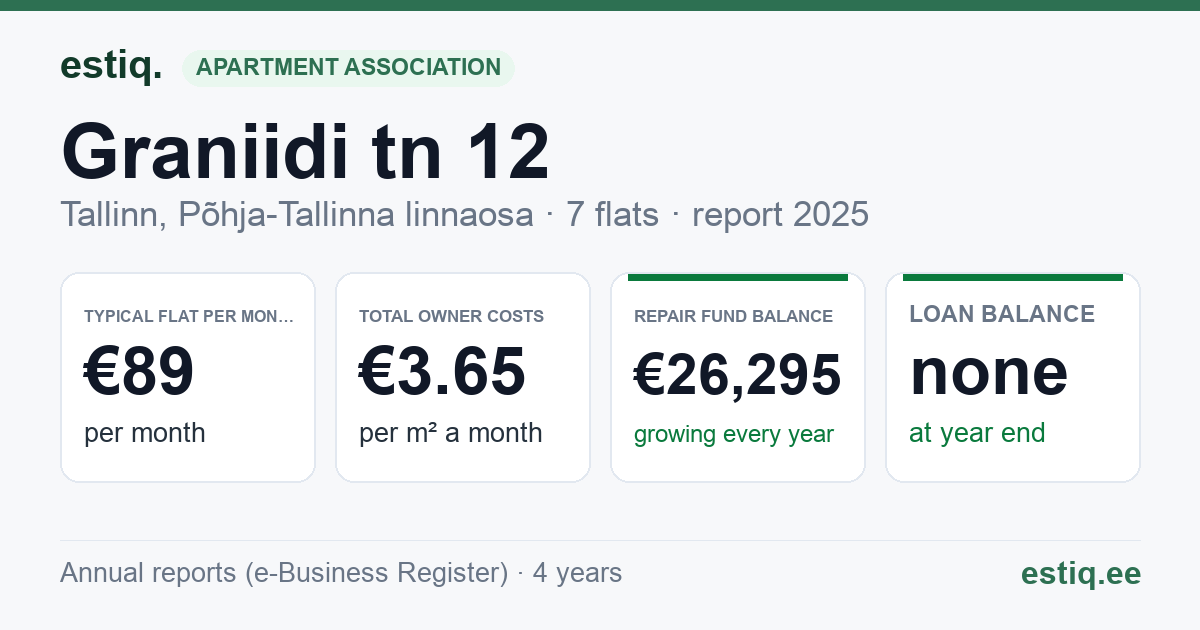 Tallinn, Graniidi tn 12 korteriühistu: key figures 2025 — typical flat €89 a month