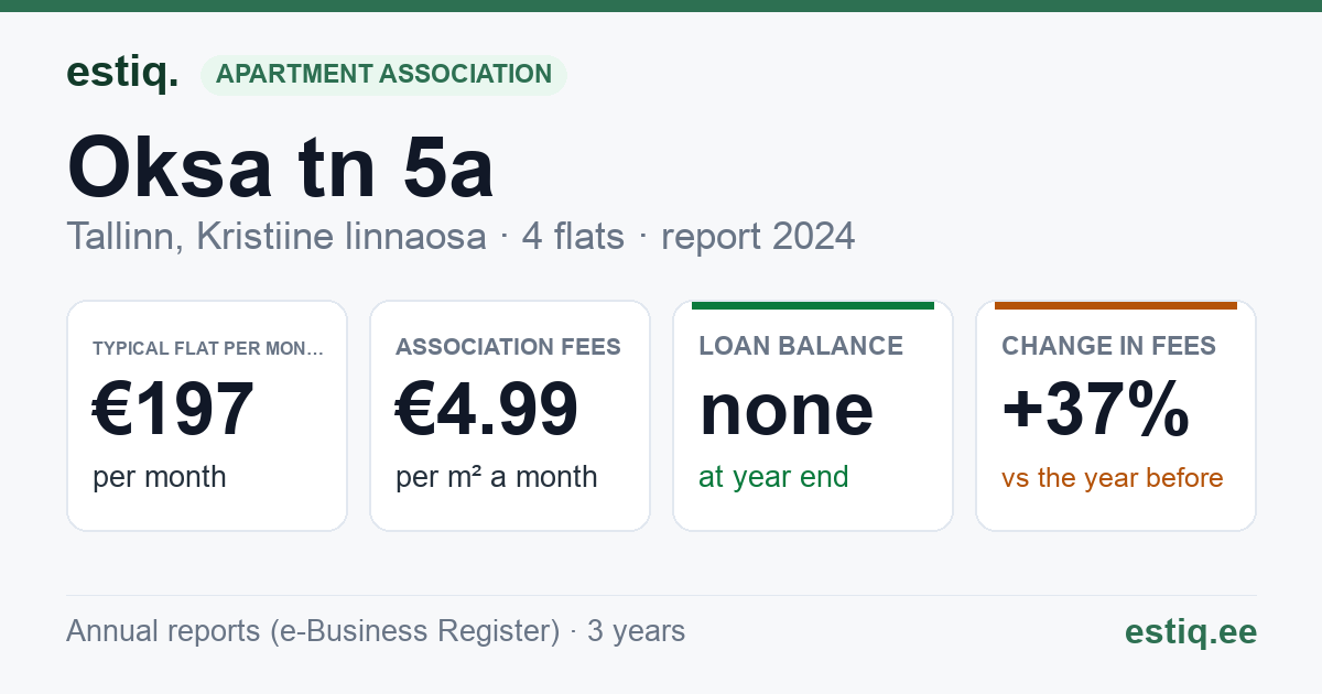 Tallinn, Oksa tn 5a korteriühistu: key figures 2024 — typical flat €197 a month