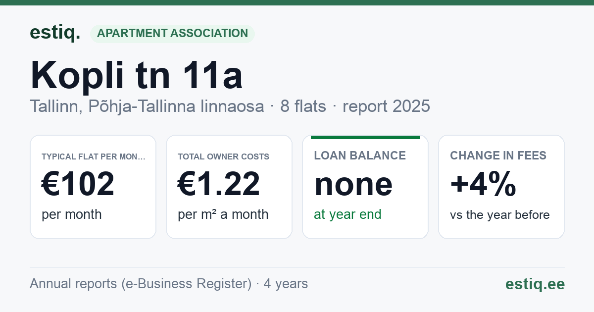 Tallinn, Kopli tn 11a korteriühistu: key figures 2025 — typical flat €102 a month