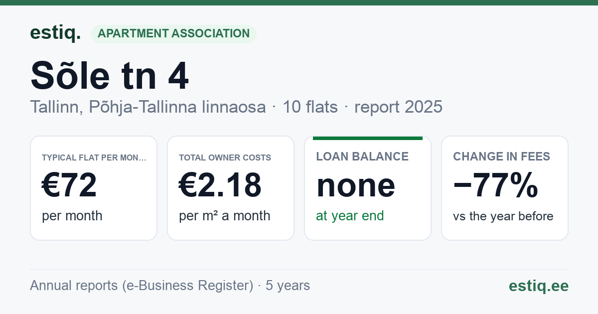 Tallinn, Sõle tn 4 korteriühistu: key figures 2025 — typical flat €72 a month