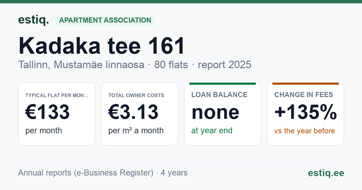 Tallinn, Kadaka tee 161 korteriühistu: key figures 2025 — typical flat €133 a month