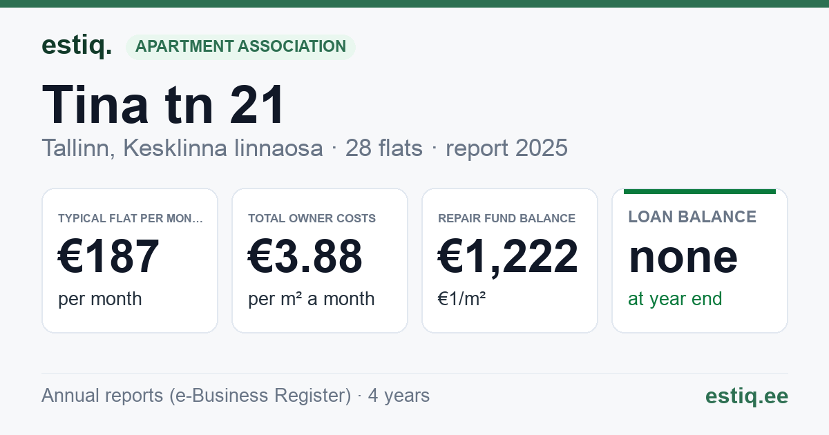 Tallinn, Tina tn 21 korteriühistu: key figures 2025 — typical flat €187 a month