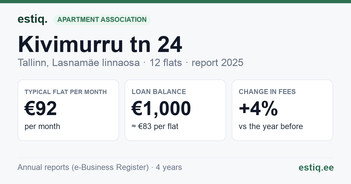 Tallinn, Kivimurru tn 24 korteriühistu: key figures 2025 — typical flat €92 a month
