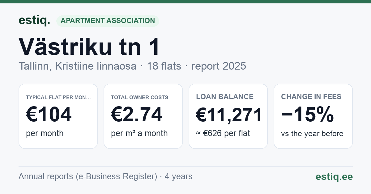 Tallinn, Västriku tn 1 korteriühistu: key figures 2025 — typical flat €104 a month