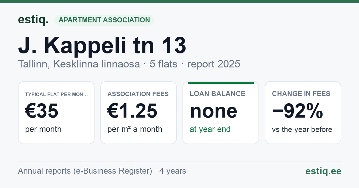 Tallinn, J. Kappeli tn 13 korteriühistu: key figures 2025 — typical flat €35 a month