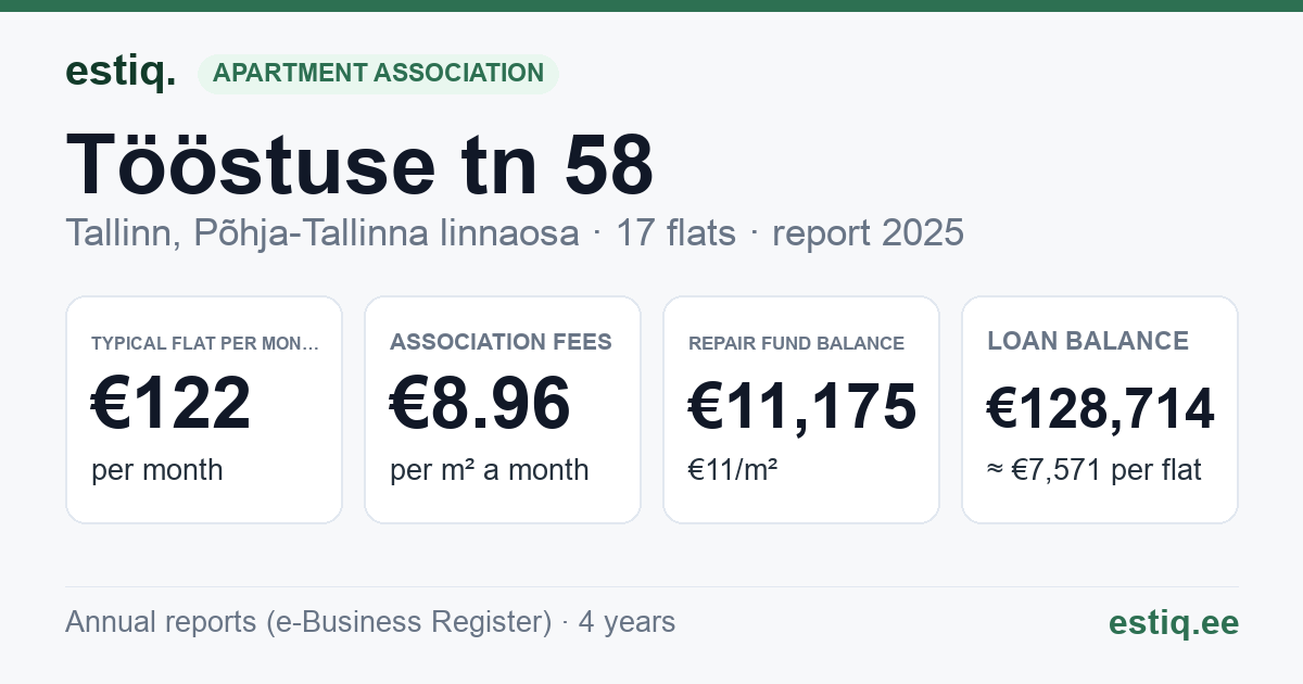 Tallinn, Tööstuse tn 58 korteriühistu: key figures 2025 — typical flat €122 a month