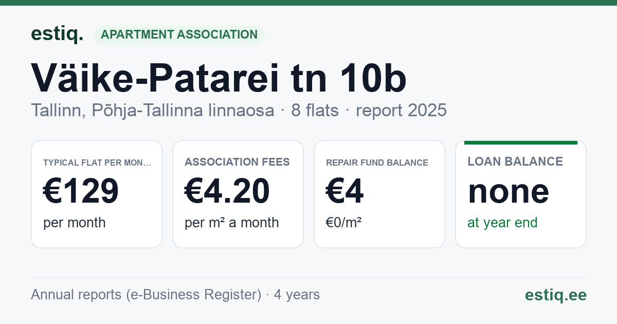 Tallinn, Väike-Patarei tn 10b korteriühistu: key figures 2025 — typical flat €129 a month