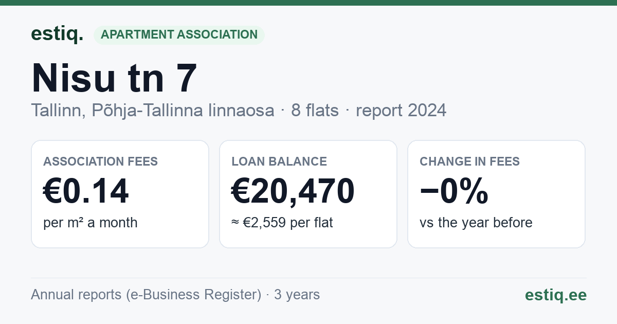 Tallinn, Nisu tn 7 korteriühistu: key figures 2024