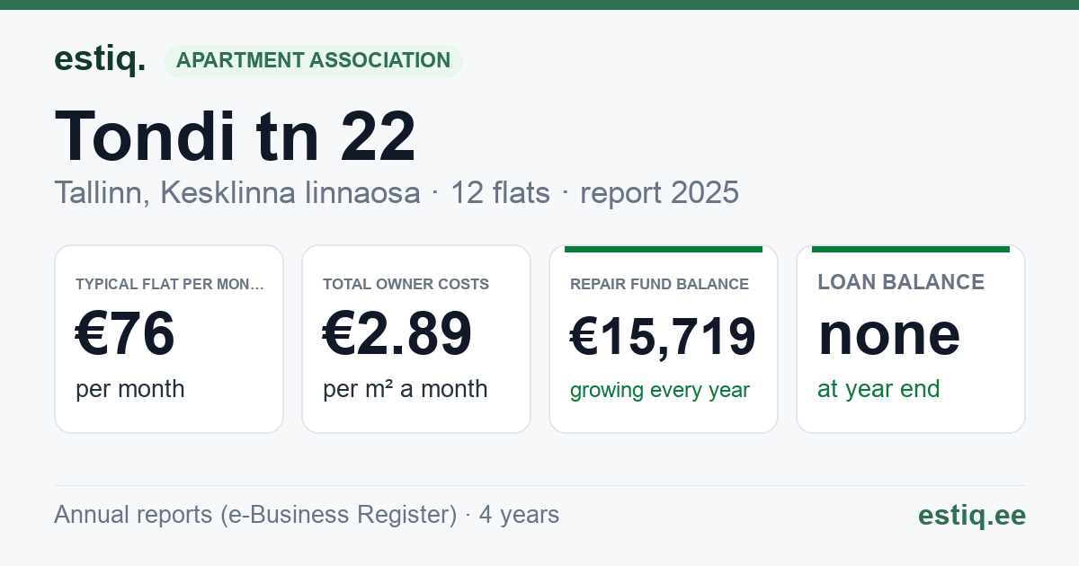 Tallinn, Tondi tn 22 korteriühistu: key figures 2025 — typical flat €76 a month