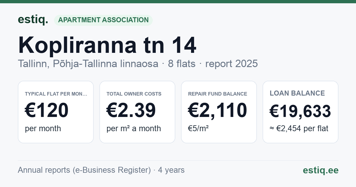 Tallinn, Kopliranna tn 14 korteriühistu: key figures 2025 — typical flat €120 a month
