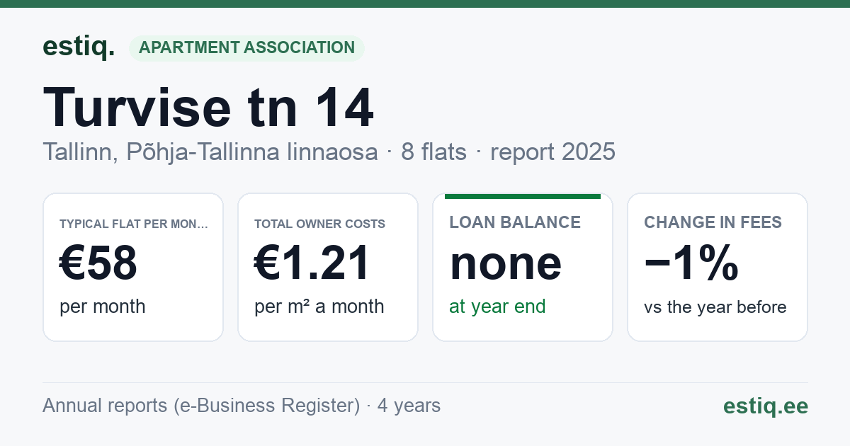 Tallinn, Turvise tn 14 korteriühistu: key figures 2025 — typical flat €58 a month