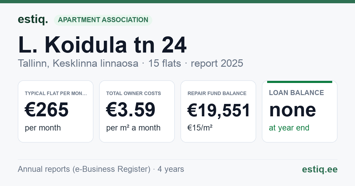Tallinn, L. Koidula tn 24 korteriühistu: key figures 2025 — typical flat €265 a month