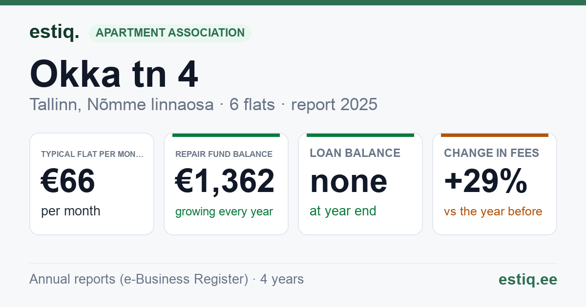 Tallinn, Okka tn 4 korteriühistu: key figures 2025 — typical flat €66 a month