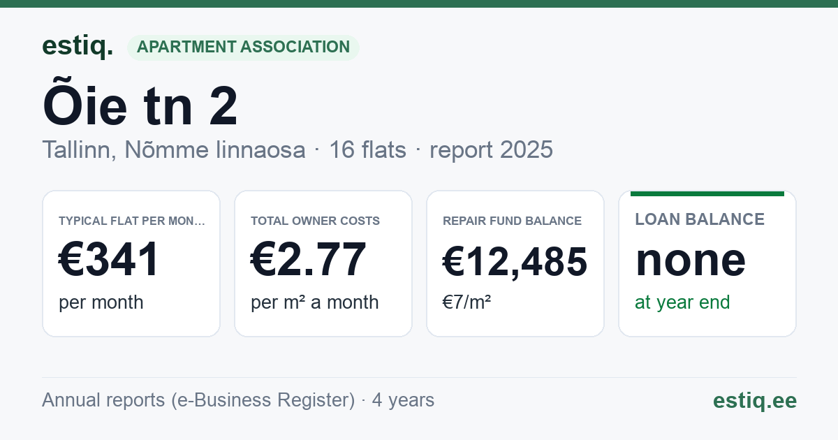 Tallinn, Õie tn 2 korteriühistu: key figures 2025 — typical flat €341 a month