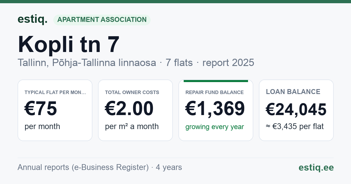Tallinn, Kopli tn 7 korteriühistu: key figures 2025 — typical flat €75 a month