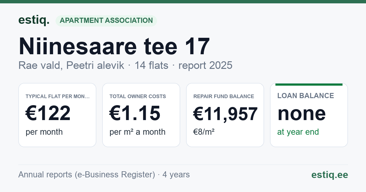 Rae vald, Peetri alevik, Niinesaare tee 17 korteriühistu: key figures 2025 — typical flat €122 a month