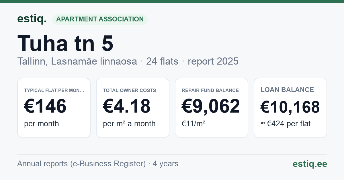 Tallinn, Tuha tn 5 korteriühistu: key figures 2025 — typical flat €146 a month