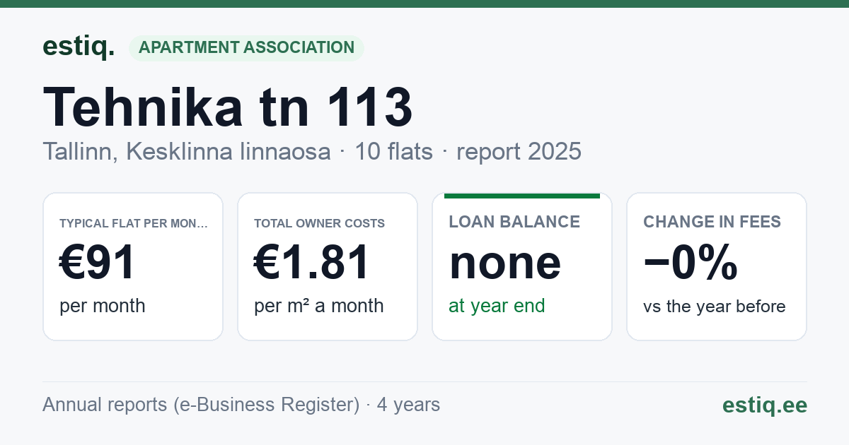 Tallinn, Tehnika tn 113 korteriühistu: key figures 2025 — typical flat €91 a month