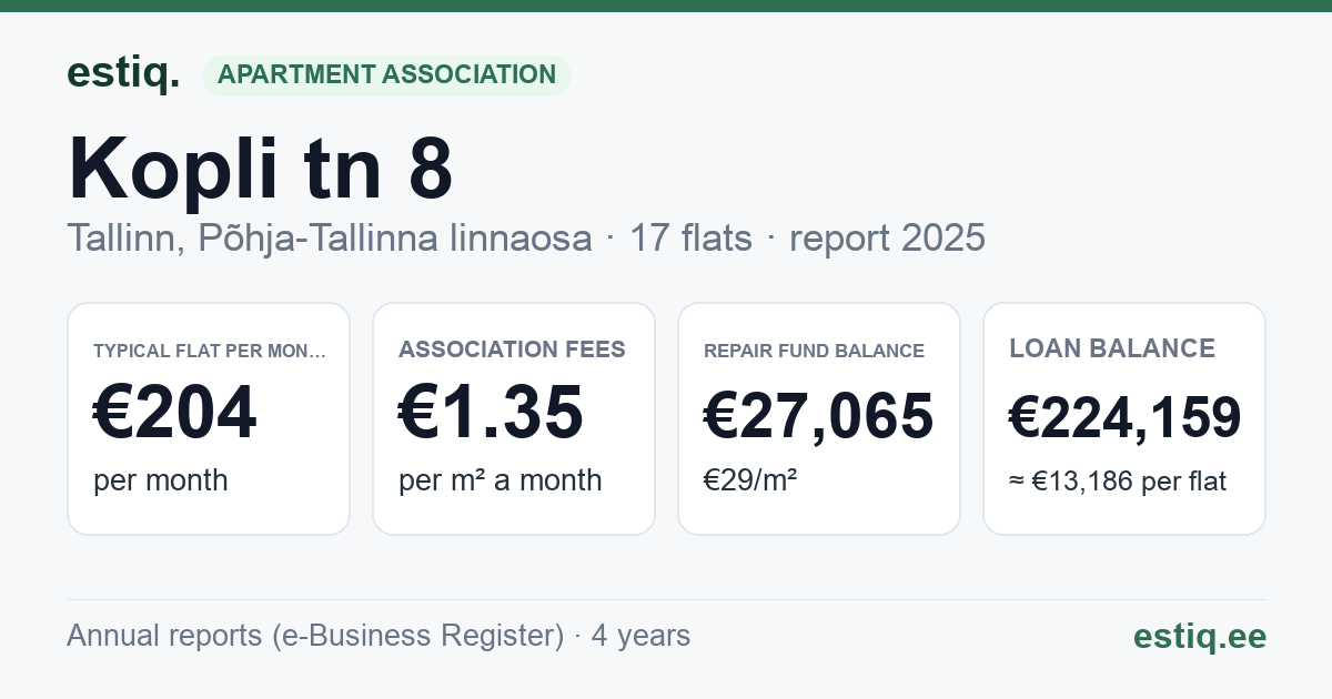 Tallinn, Kopli tn 8 korteriühistu: key figures 2025 — typical flat €204 a month