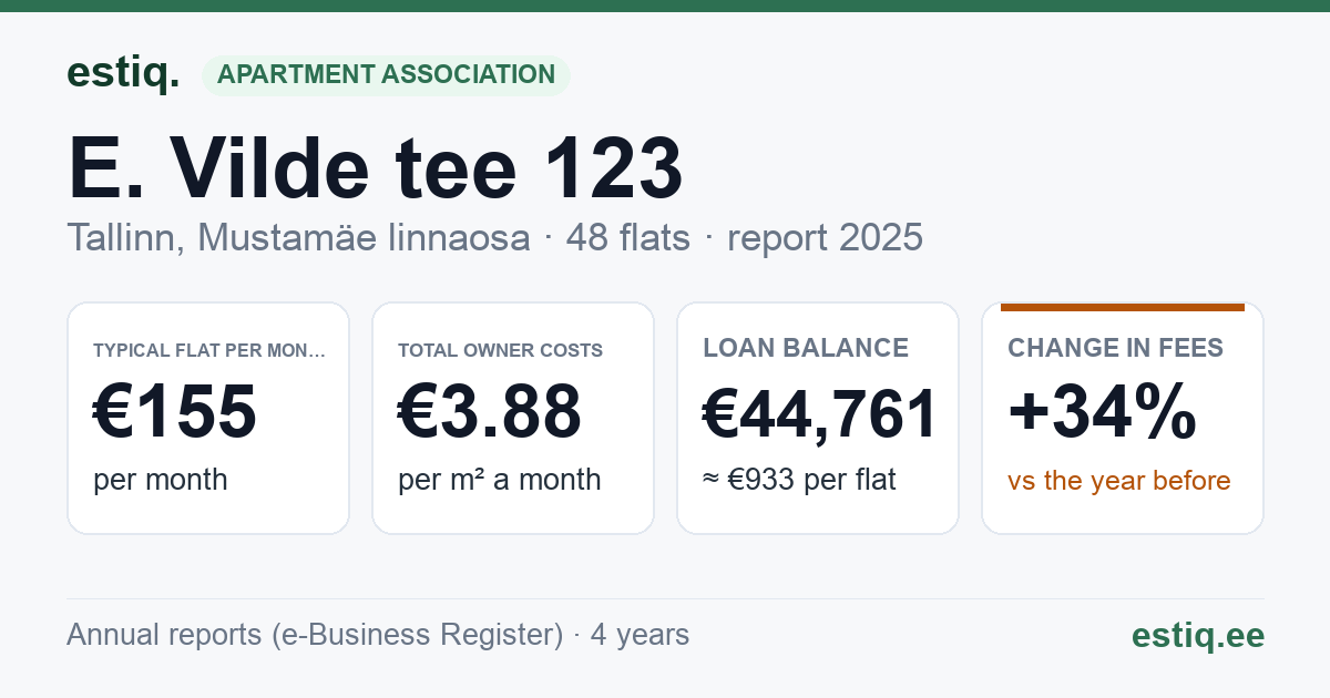 Tallinn, E. Vilde tee 123 korteriühistu: key figures 2025 — typical flat €155 a month