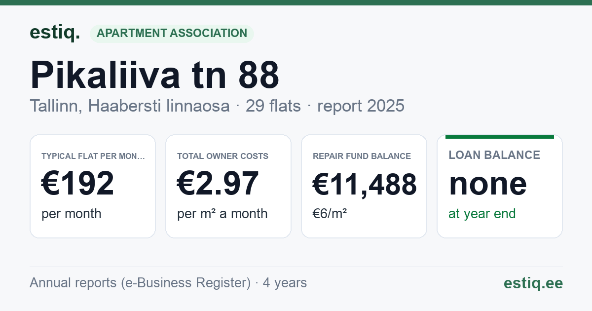 Tallinn, Pikaliiva tn 88 korteriühistu: key figures 2025 — typical flat €192 a month