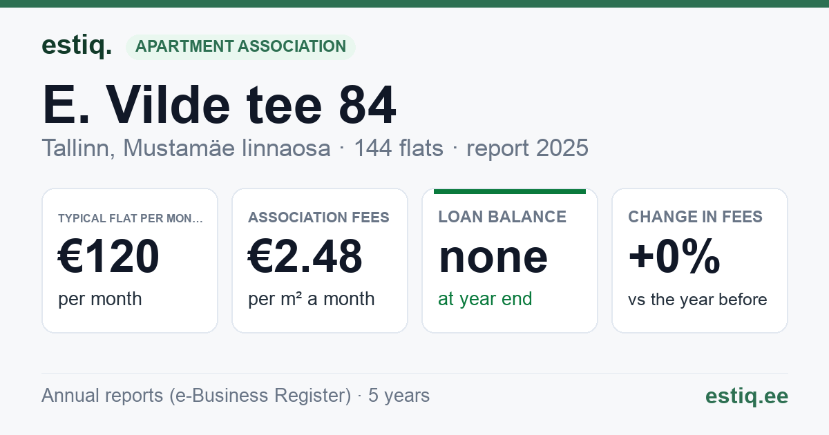 Tallinn, E. Vilde tee 84 korteriühistu: key figures 2025 — typical flat €120 a month