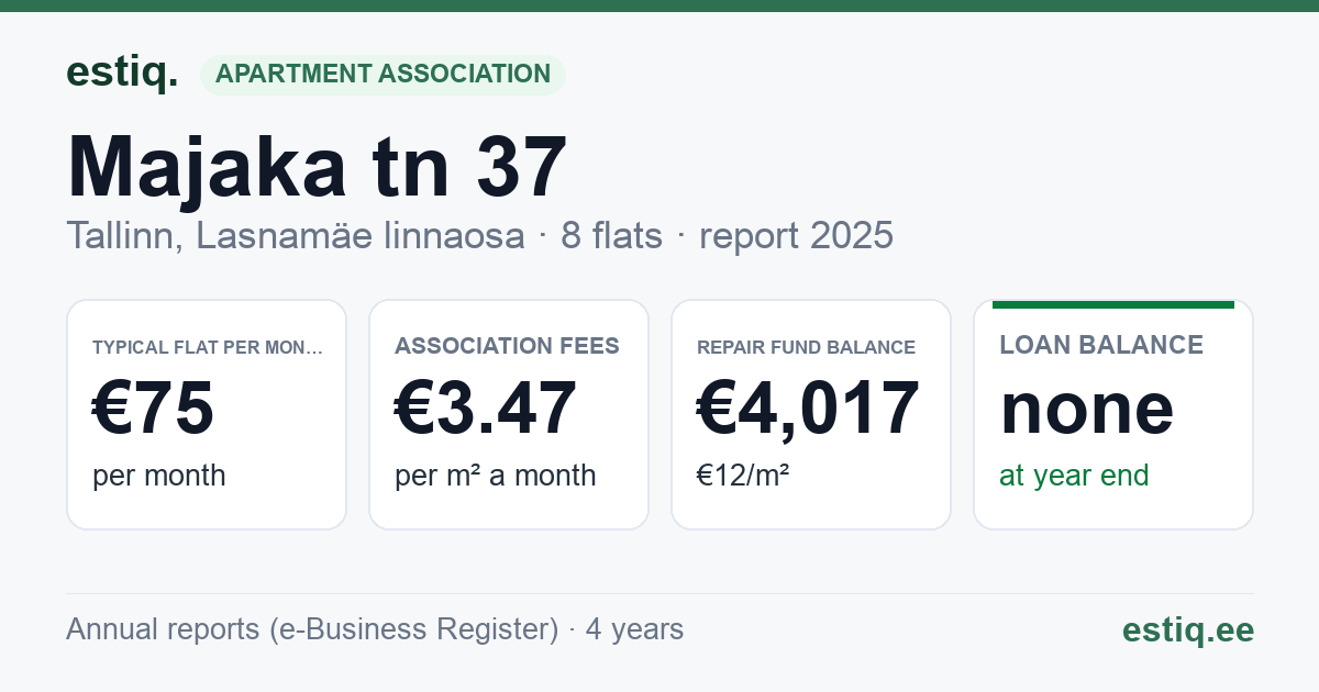 Tallinn, Majaka tn 37 korteriühistu: key figures 2025 — typical flat €75 a month