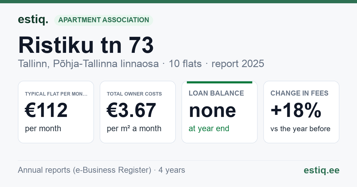 Tallinn, Ristiku tn 73 korteriühistu: key figures 2025 — typical flat €112 a month
