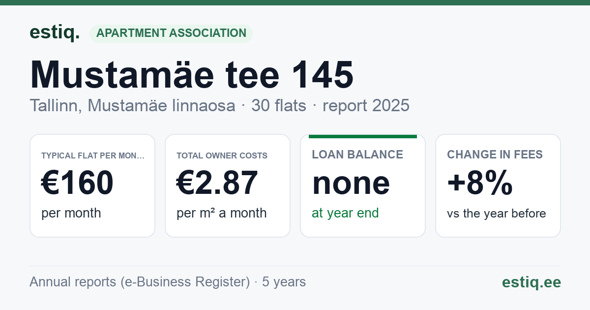 Tallinn, Mustamäe tee 145 korteriühistu: key figures 2025 — typical flat €160 a month