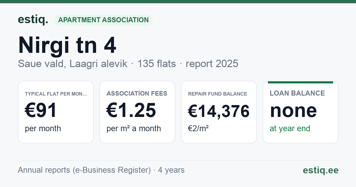 Saue vald, Laagri alevik, Nirgi tn 4 // 6 // Nõlvaku põik 10 // Sillaku tn 9 // 11 korteriühistu: key figures 2025 — typical flat €91 a month