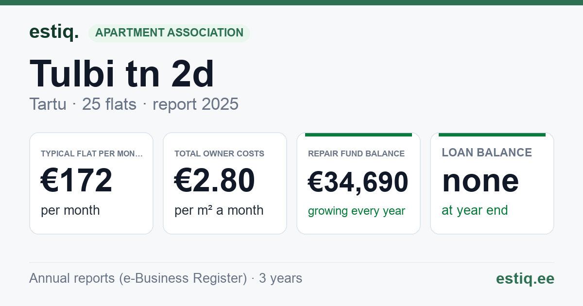 Tartu linn, Tulbi tn 2d korteriühistu: key figures 2025 — typical flat €172 a month