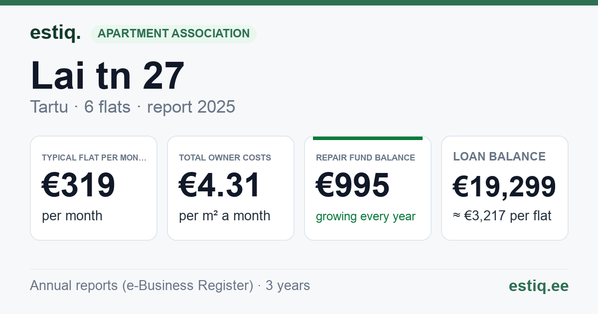 Tartu linn, Lai tn 27 korteriühistu: key figures 2025 — typical flat €319 a month