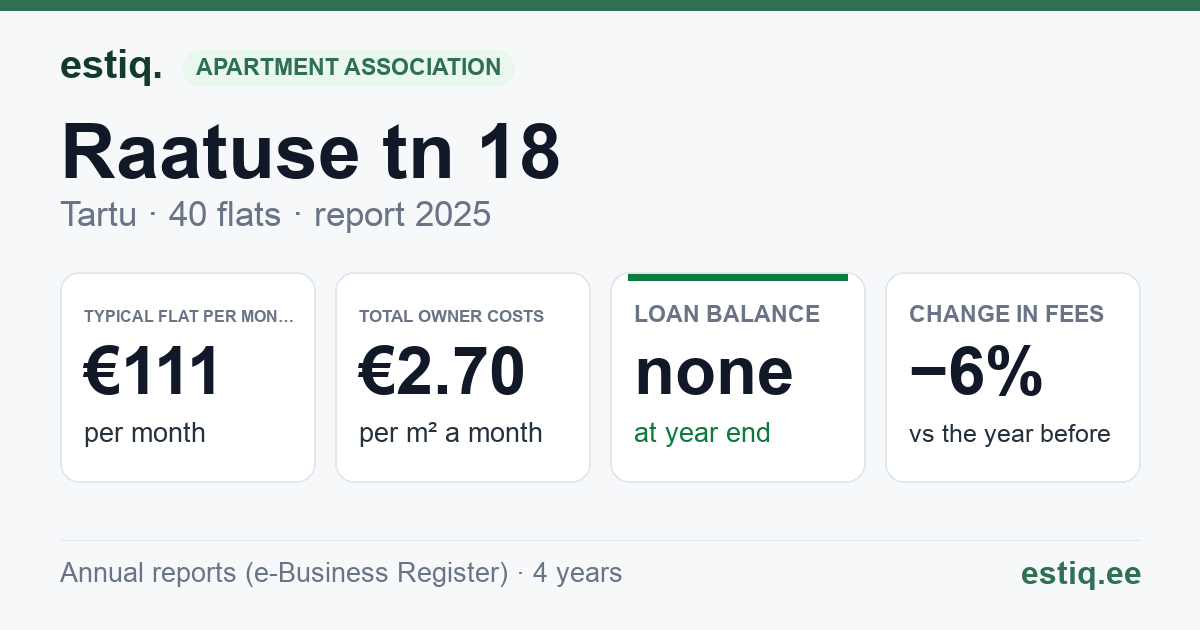 Tartu linn, Raatuse tn 18 korteriühistu: key figures 2025 — typical flat €111 a month