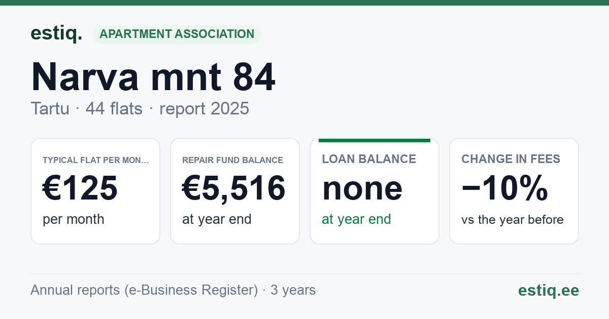 Tartu linn, Narva mnt 84, Narva mnt 84a korteriühistu: key figures 2025 — typical flat €125 a month